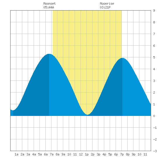 Kearny Point tide chart for Monday, March 10, 2025