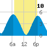 Kearny Point tide chart for Monday, March 10, 2025