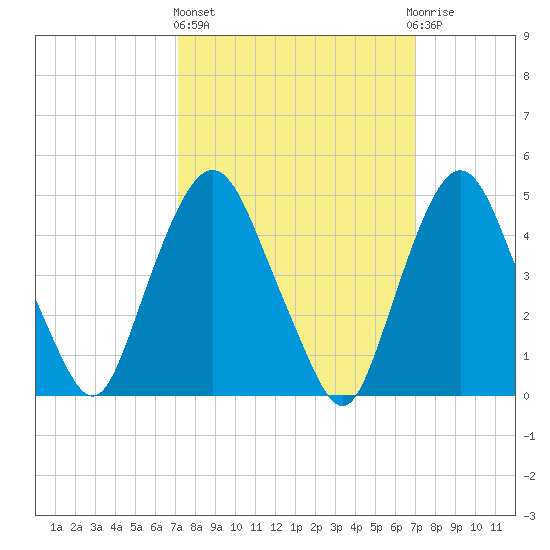 Kearny Point tide chart for Thursday, March 13, 2025