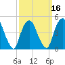 Kearny Point tide chart for Sunday, March 16, 2025