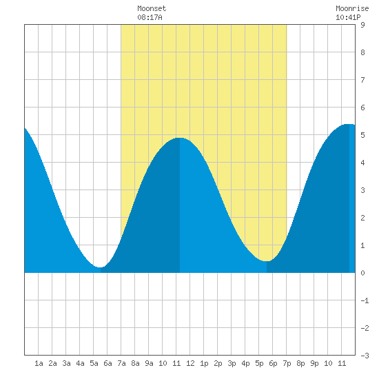 Kearny Point tide chart for Monday, March 17, 2025