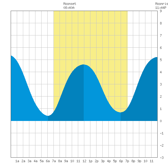 Kearny Point tide chart for Tuesday, March 18, 2025