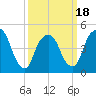 Kearny Point tide chart for Tuesday, March 18, 2025