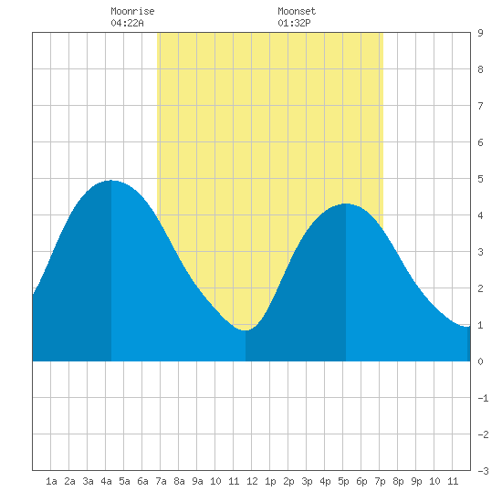 Kearny Point tide chart for Monday, March 24, 2025