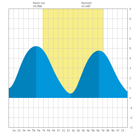 Kearny Point tide chart for Tuesday, March 25, 2025
