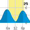 Kearny Point tide chart for Tuesday, March 25, 2025