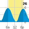 Kearny Point tide chart for Wednesday, March 26, 2025