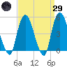 Kearny Point tide chart for Saturday, March 29, 2025