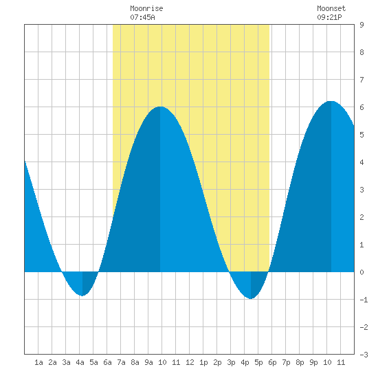 Kearny Point tide chart for Sunday, March 2, 2025