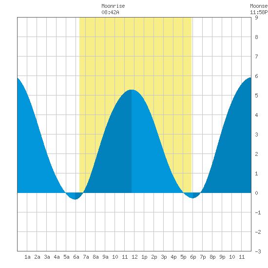 Kearny Point tide chart for Tuesday, March 4, 2025