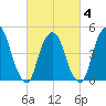 Kearny Point tide chart for Tuesday, March 4, 2025