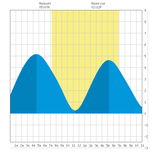 Kearny Point tide chart for Sunday, March 9, 2025