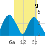 Kearny Point tide chart for Sunday, March 9, 2025