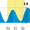 Kearny Point tide chart for Monday, April 14, 2025