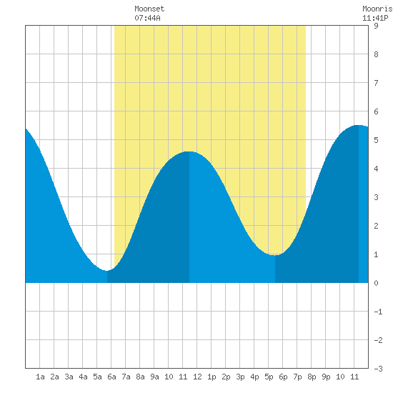 Kearny Point tide chart for Wednesday, April 16, 2025