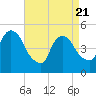 Kearny Point tide chart for Monday, April 21, 2025