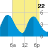 Kearny Point tide chart for Tuesday, April 22, 2025