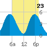 Kearny Point tide chart for Wednesday, April 23, 2025