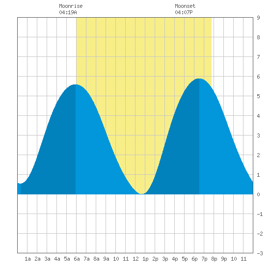 Kearny Point tide chart for Thursday, April 24, 2025