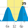 Kearny Point tide chart for Friday, April 25, 2025