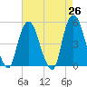 Kearny Point tide chart for Saturday, April 26, 2025