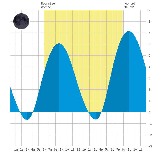 Kearny Point tide chart for Sunday, April 27, 2025