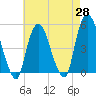 Kearny Point tide chart for Monday, April 28, 2025