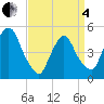 Kearny Point tide chart for Friday, April 4, 2025