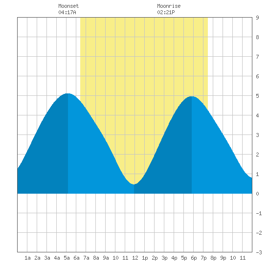 Kearny Point tide chart for Monday, April 7, 2025