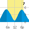 Kearny Point tide chart for Monday, April 7, 2025