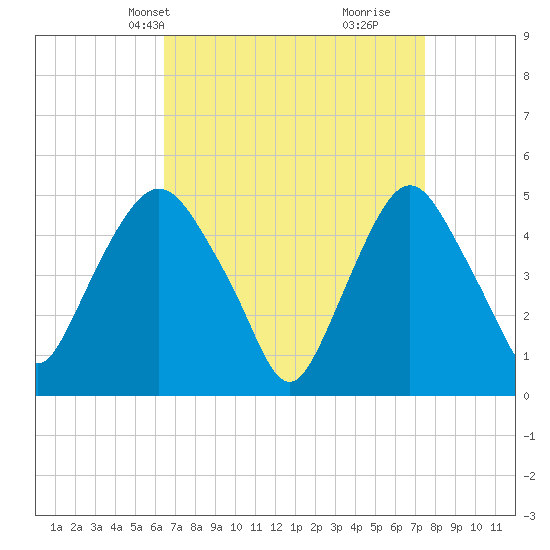 Kearny Point tide chart for Tuesday, April 8, 2025
