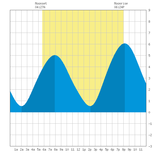 Kearny Point tide chart for Saturday, May 10, 2025