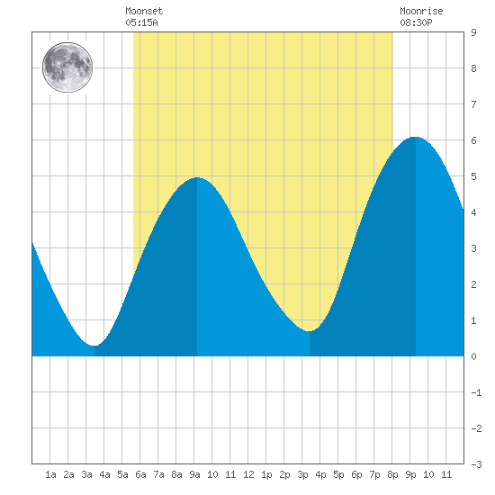 Kearny Point tide chart for Monday, May 12, 2025