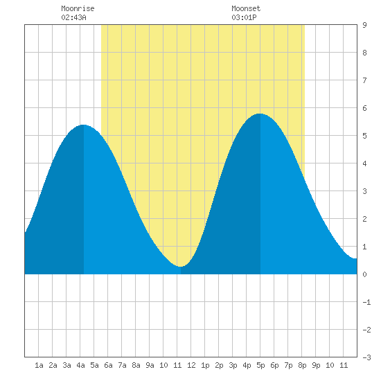 Kearny Point tide chart for Thursday, May 22, 2025