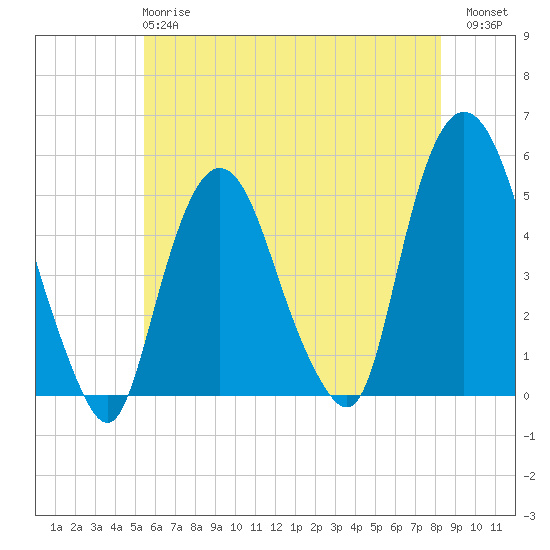Kearny Point tide chart for Tuesday, May 27, 2025