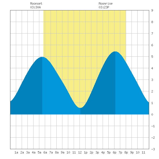 Kearny Point tide chart for Wednesday, May 7, 2025