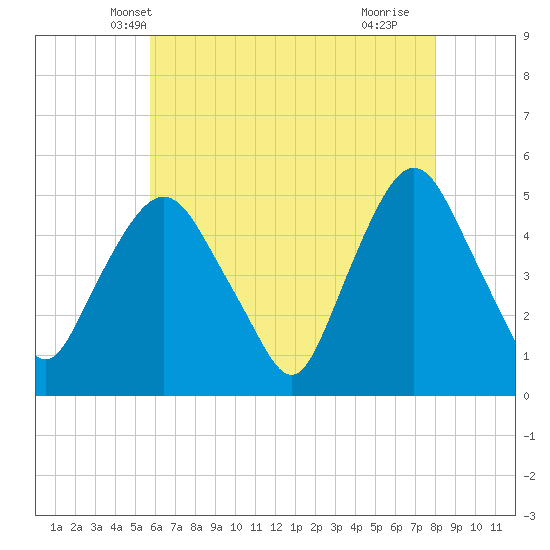 Kearny Point tide chart for Thursday, May 8, 2025