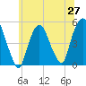Kearny Point tide chart for Friday, June 27, 2025