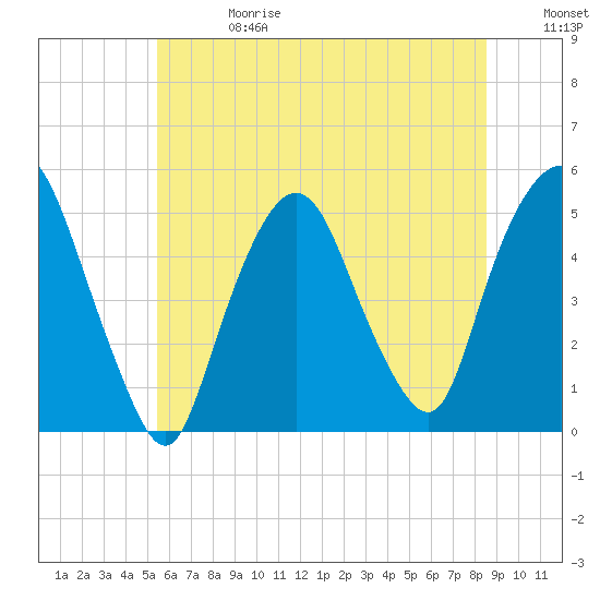Kearny Point tide chart for Saturday, June 28, 2025
