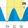 Kearny Point tide chart for Saturday, June 28, 2025