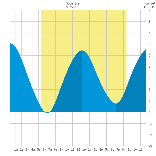 Kearny Point tide chart for Sunday, June 29, 2025