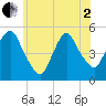 Kearny Point tide chart for Monday, June 2, 2025