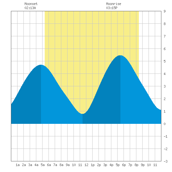 Kearny Point tide chart for Thursday, June 5, 2025