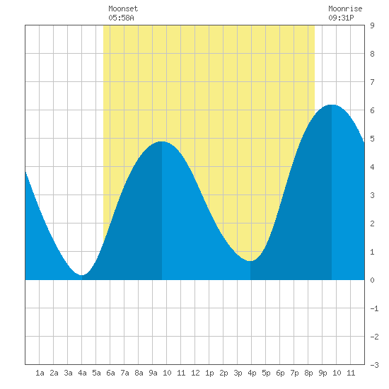 Kearny Point tide chart for Friday, July 11, 2025