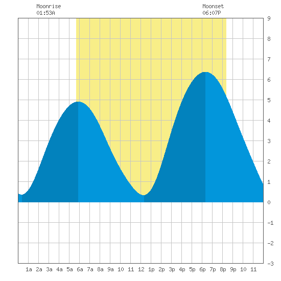 Kearny Point tide chart for Monday, July 21, 2025