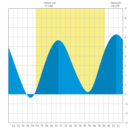Kearny Point tide chart for Saturday, July 26, 2025