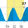 Kearny Point tide chart for Sunday, July 27, 2025