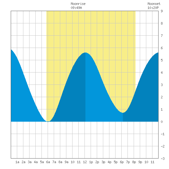 Kearny Point tide chart for Monday, July 28, 2025