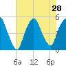 Kearny Point tide chart for Monday, July 28, 2025
