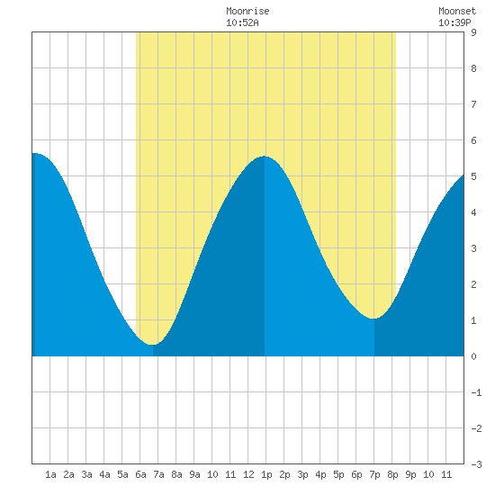 Kearny Point tide chart for Tuesday, July 29, 2025